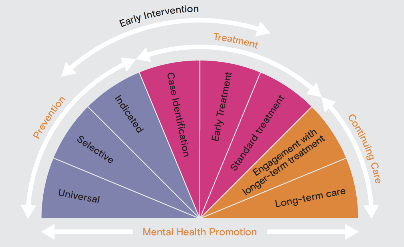 Prevention And Early Intervention Emerging Minds