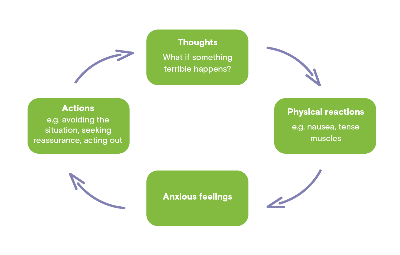 Diagram describing the components of anxiety. Four green boxes with the titles Thoughts, Physical reactions, Anxious feelings, and Actions are connected by four purple arrows to make a circle. Thoughts such as What if something terrible happens? lead to physical reactions, such as nausea and tense muscles. These physical reactions lead to anxious feelings, which in turn lead to actions such as avoiding the situation, seeking reassurance and acting out. These actions feed anxious thoughts, and the cycle continues.