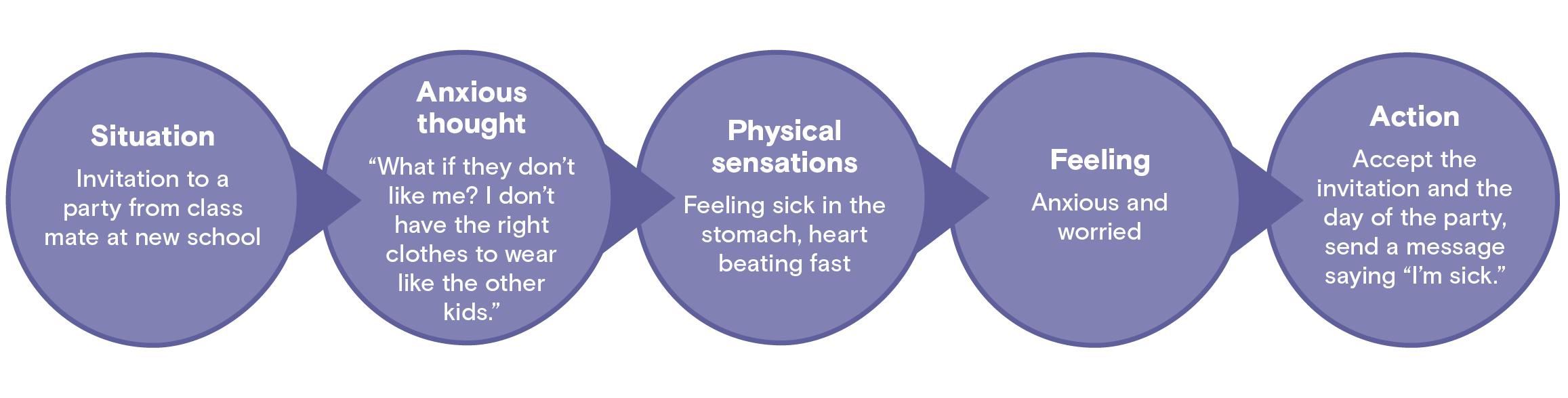 Example of the components of anxiety, using a peer scenario. Five connected circles running from left to right, with the headings Situation, Anxious thought, Physical sensations, Feeling and Action. The pre-teen is invited to a party by a class mate at their new school. They have the anxious thought, what if they don't like me? I don't have the right clothes to wear like the other kids. They experience physical sensations of feeling sick in the stomach and their heart beating fast, and feelings of anxiety and worry. As a result, they accept the invitation and the day of the party, send a message saying I'm sick.