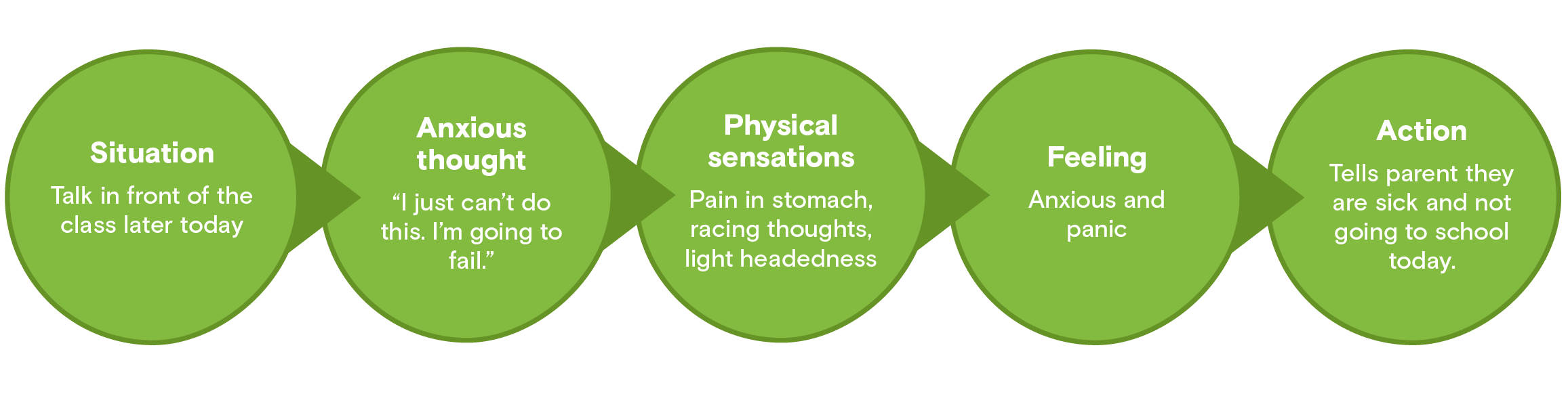 Example of the components of anxiety, using an academic scenario. Five connected circles running from left to right, with the headings Situation, Anxious thought, Physical sensations, Feeling and Action. The pre-teen is asked to do a talk in front of the class later today. They have the anxious thought, I just can't do this. I'm going to fail. They experience physical sensations of stomach pain, racing thoughts and light headedness, and feelings of anxiety and panic. They respond by telling their parent they are sick and not going to school today.