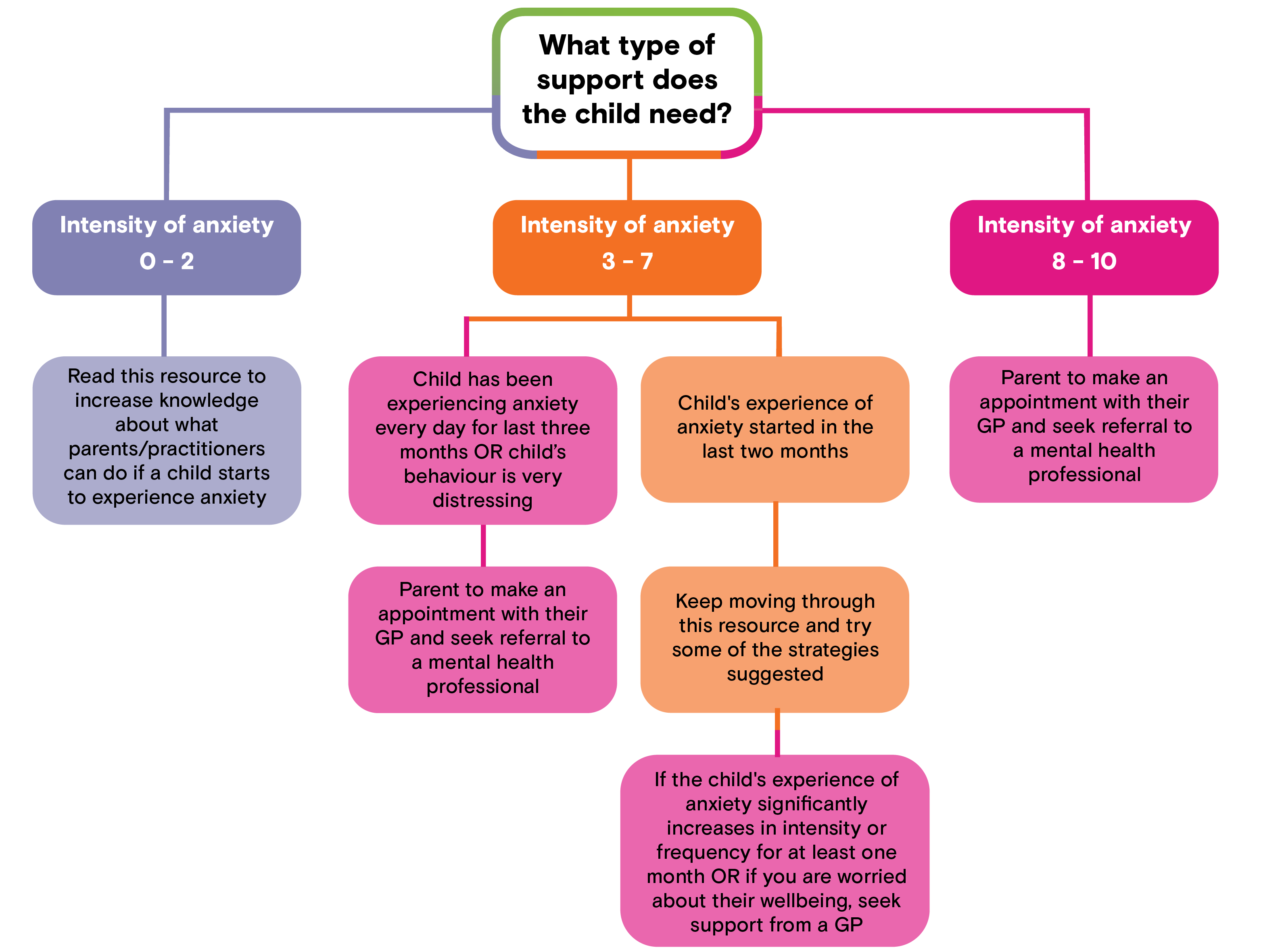 Decision tree graphic. At the top, a white box says, what type of support does the child need? Branching off to the left, a purple box says, intensity of anxiety 0-2. Below that, another purple box says, Read this resource to increase knowledge about what parents/practitioners can do if a child starts to experience anxiety. In the middle of the tree, an orange box says, Intensity of anxiety 3-7. Branching off from the left, a pink box says, Child has been experiencing anxiety every day for last three months OR child's behaviour is very distressing. Below that, another pink box says, Parent to make an appointment with their GP and seek referral to a mental health professional. Branching down on the right from the Intensity of anxiety 3-7 box, an orange box says Child's experience of anxiety started in the last two months. Below that, another orange box sayd Keep moving through this resource and try some of the strategies suggested. Below that, a pink box says, If the child's experience of anxiety significantly increases in intensity or frequency for at least one month OR if you are worried about their wellbeing, seek support from a GP. On the far right of the tree, a pink box says, Intensity of anxiety 8-10. Below that another pink box says, Parent to make an appointment with their GP and seek referral to a mental health professional.