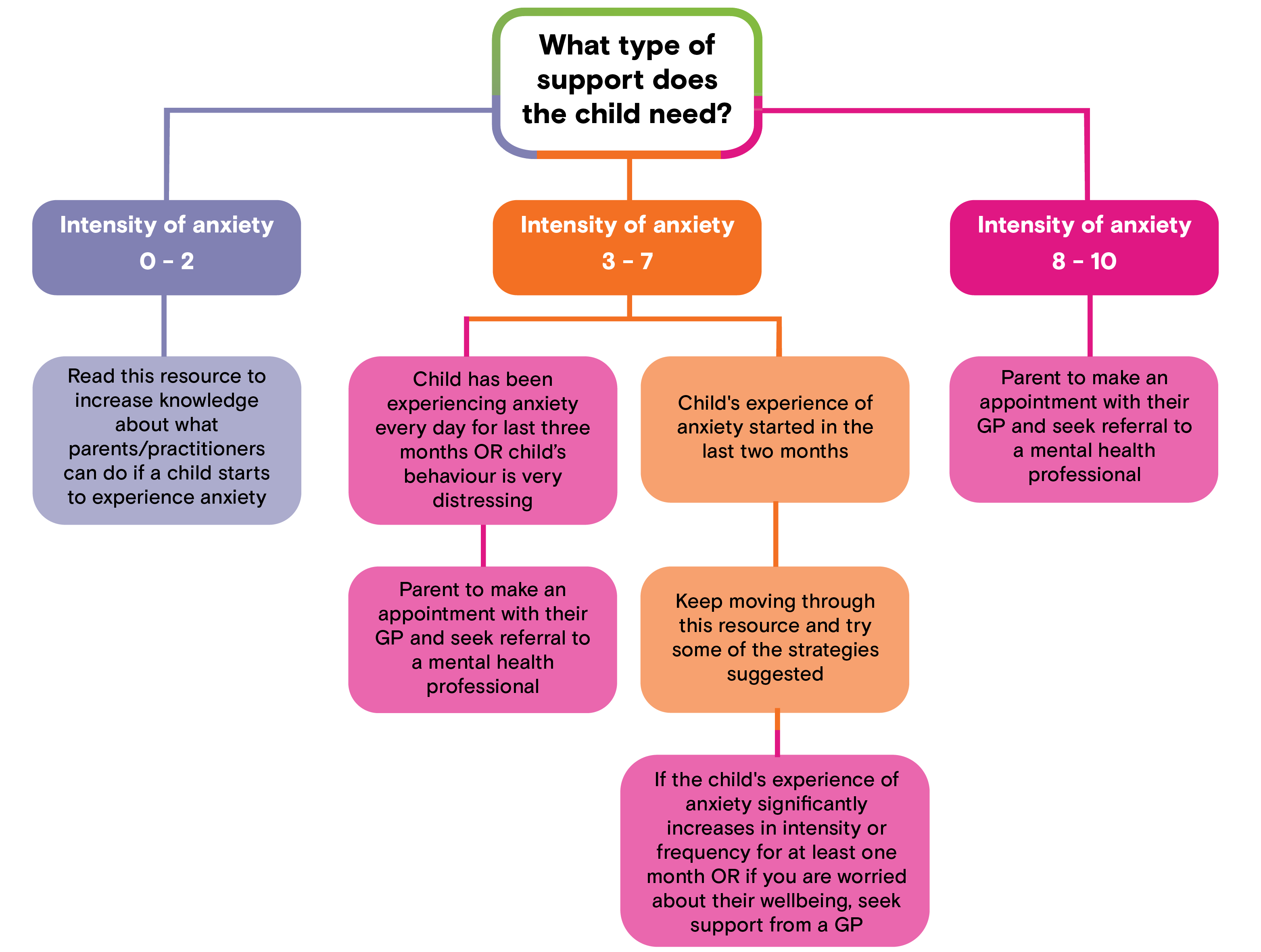 Supporting parents of pre-teen children with mild-moderate anxiety