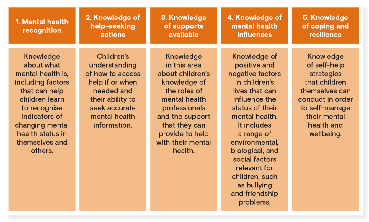 Developing A Mental Health Literacy Model - Emerging Minds