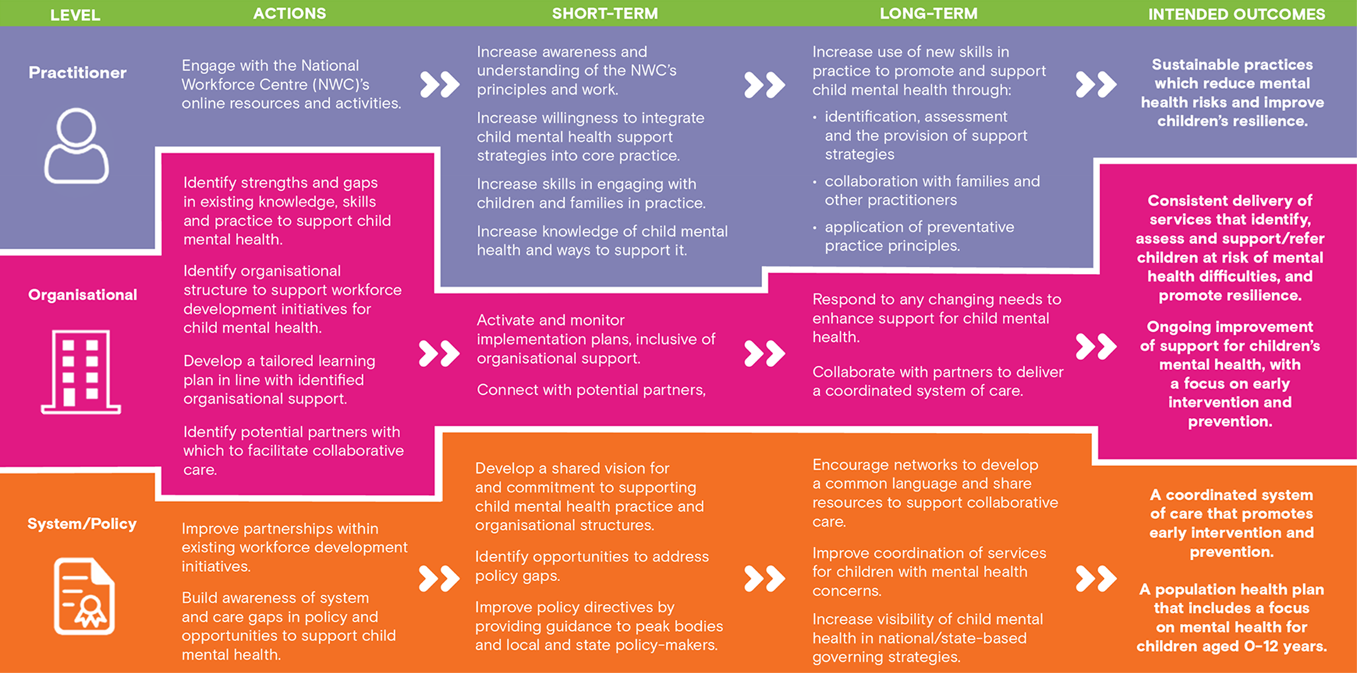 Evaluation of the National Workforce Centre for Child Mental Health ...